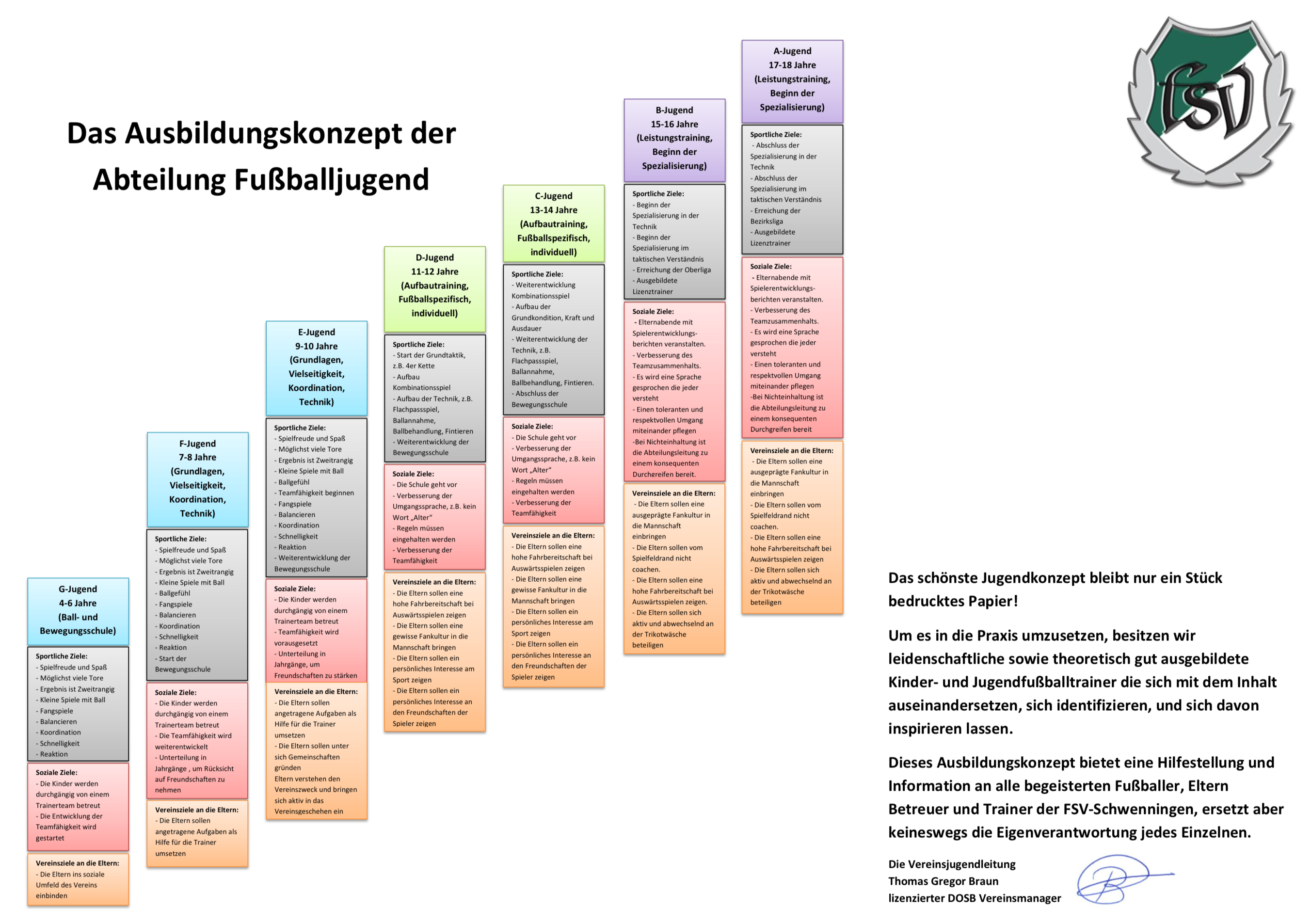 Ausbildungskonzept Fu0balljugend